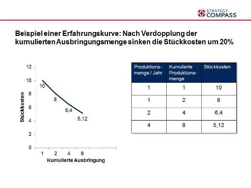 Beispiel einer Erfahrungskurve